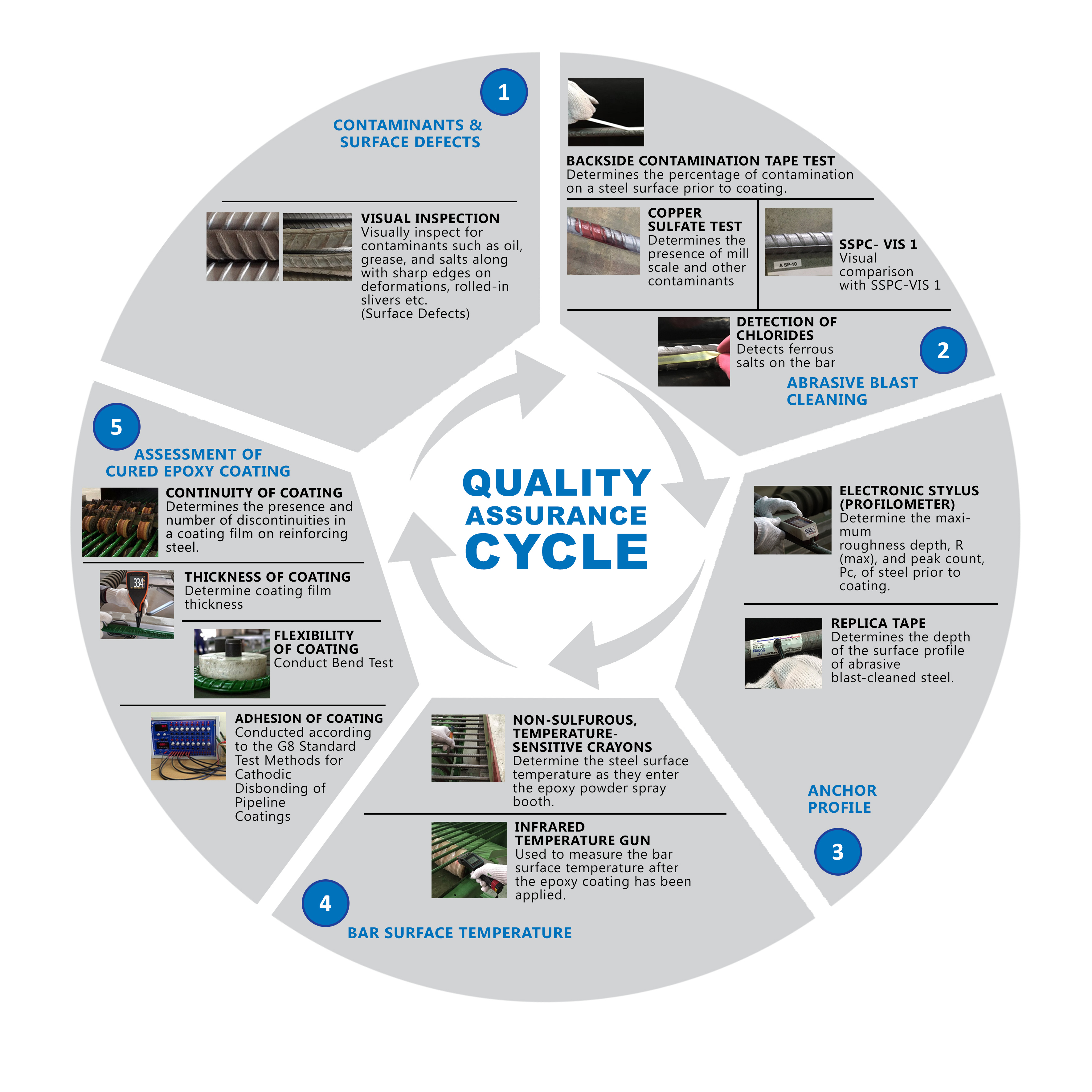 QA cycle